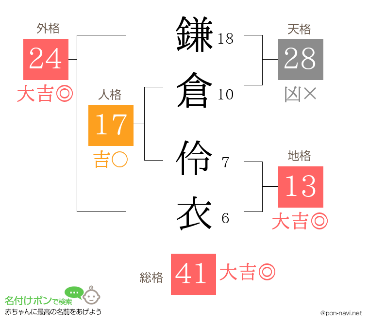 鎌倉 伶衣さんの姓名判断結果