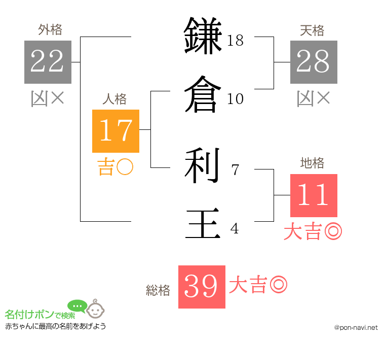 鎌倉 利王さんの姓名判断結果