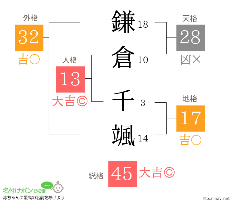 鎌倉 千颯さんの姓名判断結果