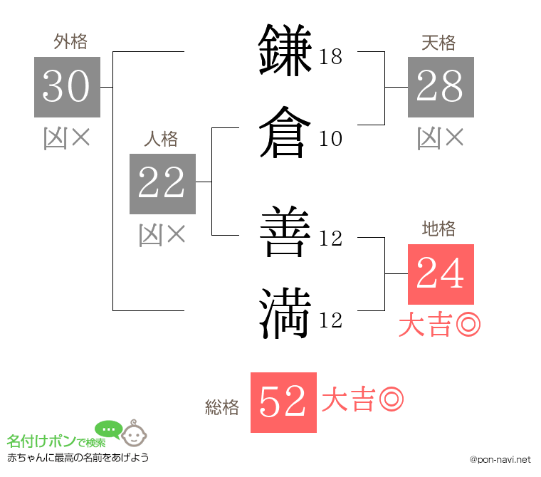 鎌倉 善満さんの姓名判断結果