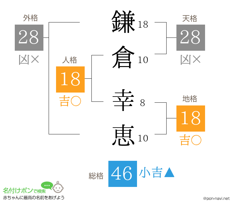 鎌倉 幸恵さんの姓名判断結果
