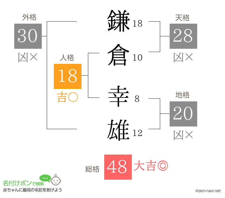 鎌倉 幸雄さんの姓名判断結果