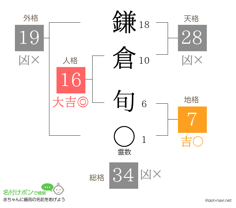 鎌倉 旬さんの姓名判断結果