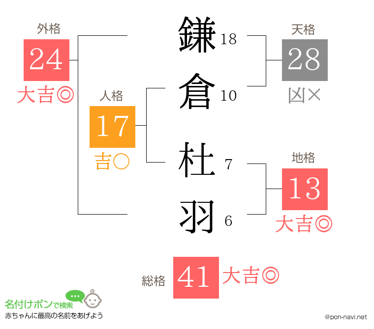 鎌倉 杜羽さんの姓名判断結果