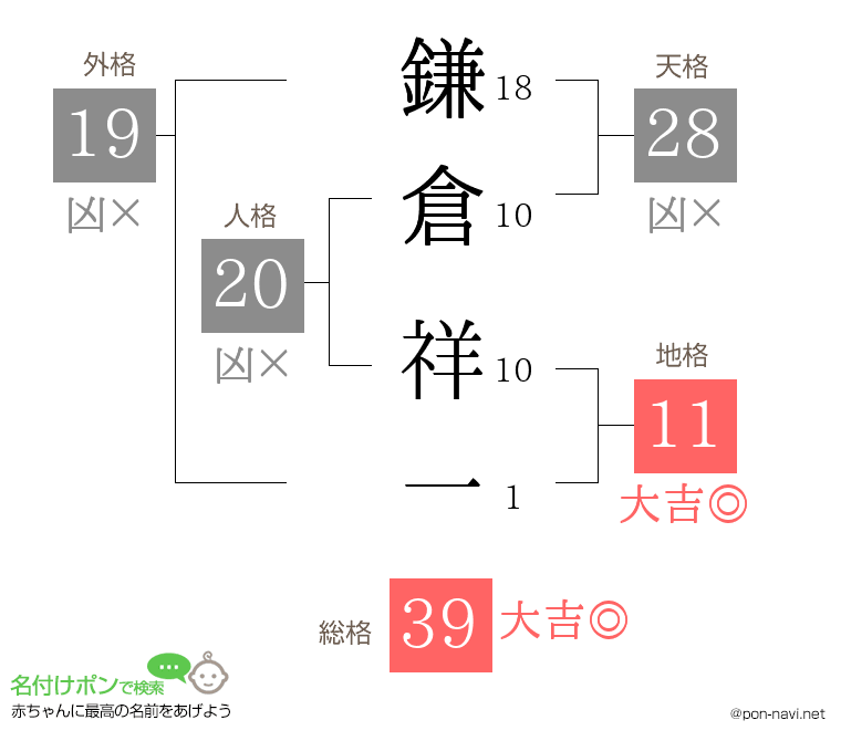 鎌倉 祥一さんの姓名判断結果