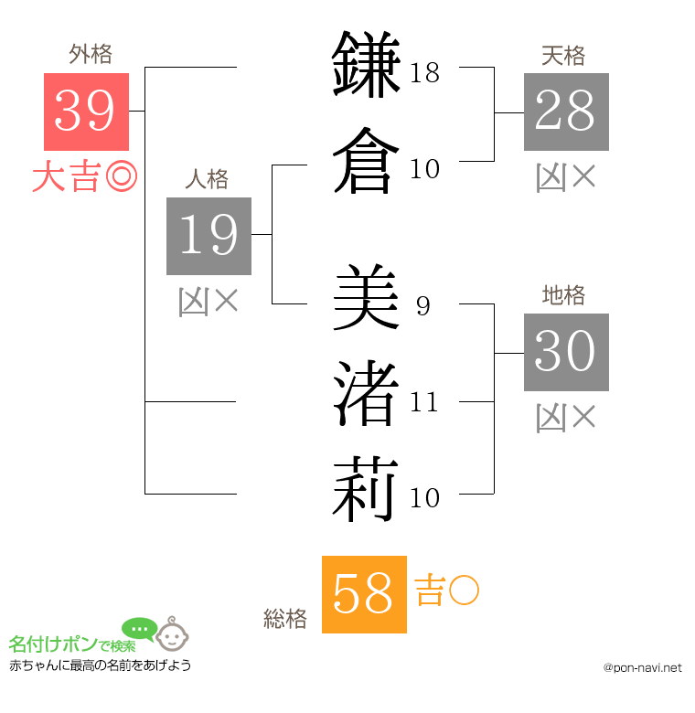 鎌倉 美渚莉さんの姓名判断結果