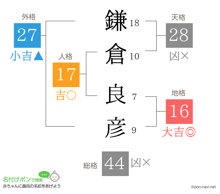 鎌倉 良彦さんの姓名判断結果