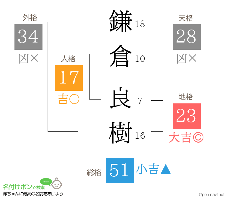 鎌倉 良樹さんの姓名判断結果
