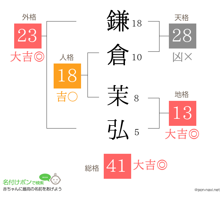 鎌倉 茉弘さんの姓名判断結果