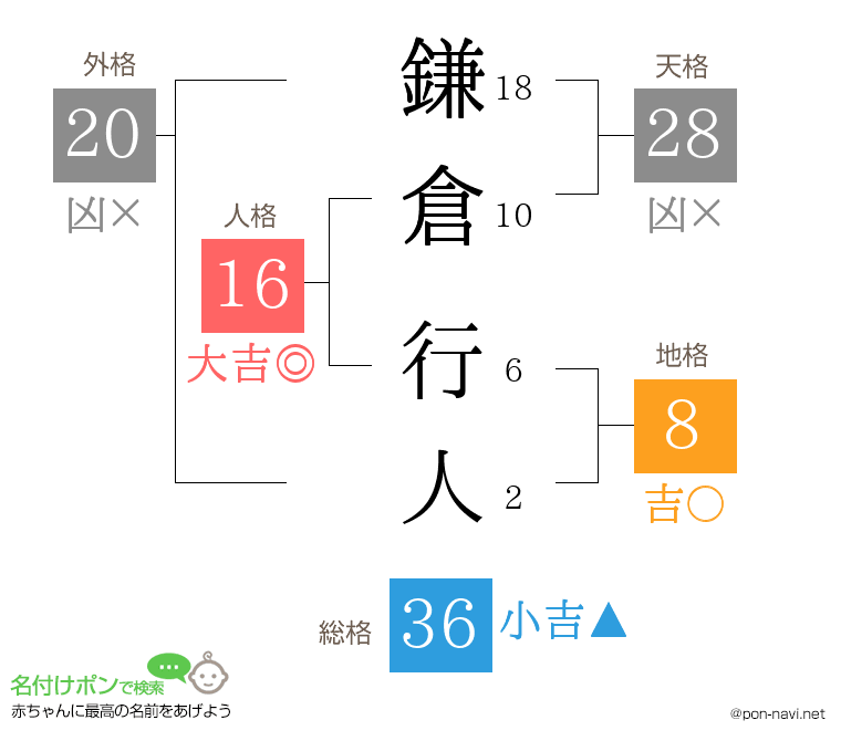 鎌倉 行人さんの姓名判断結果