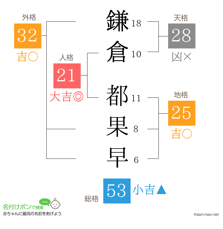 鎌倉 都果早さんの姓名判断結果