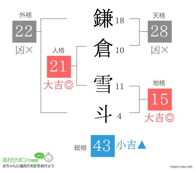 鎌倉 雪斗さんの姓名判断結果