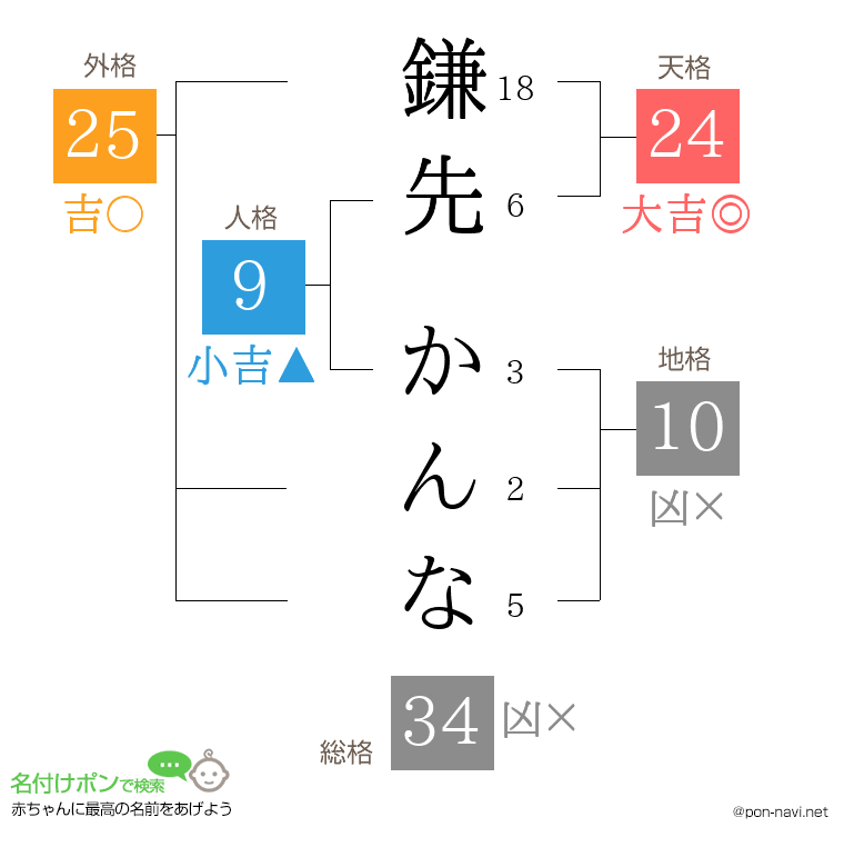鎌先 かんなさんの姓名判断結果
