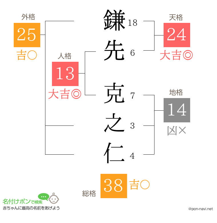 鎌先 克之仁さんの姓名判断結果