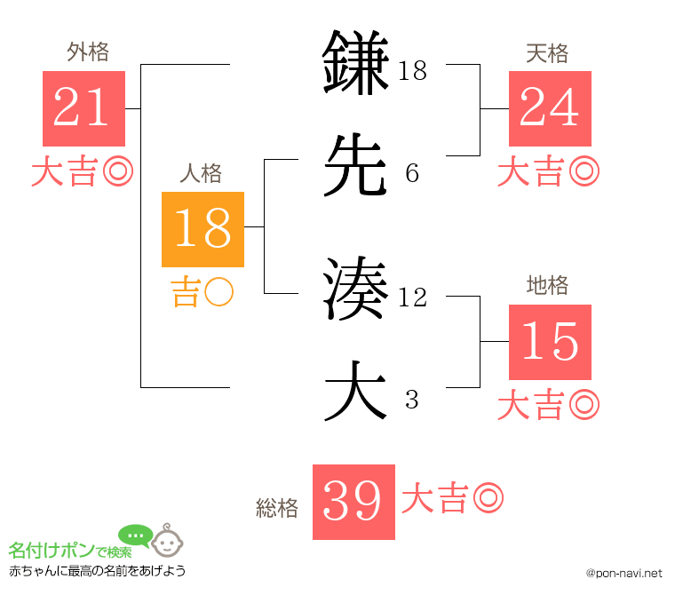 鎌先 湊大さんの姓名判断結果