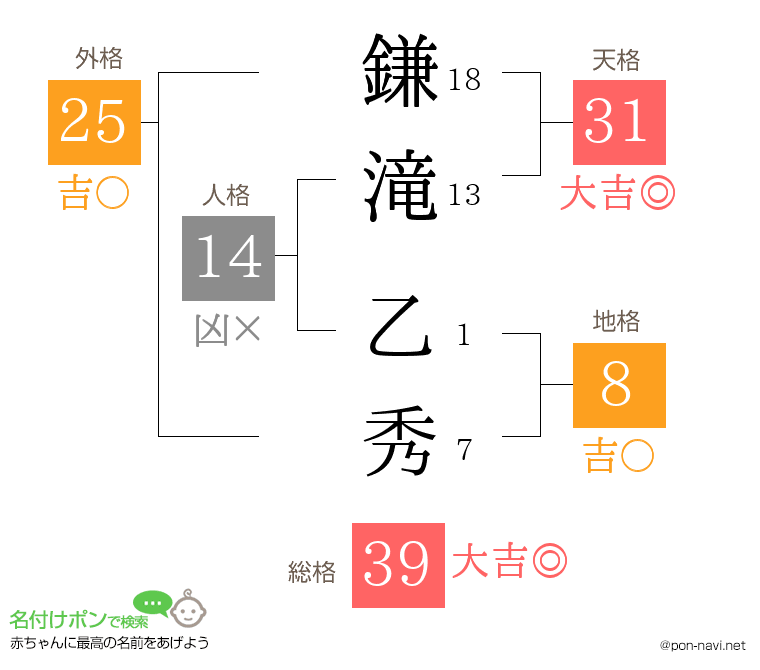 鎌滝 乙秀さんの姓名判断結果