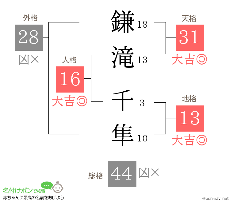 鎌滝 千隼さんの姓名判断結果