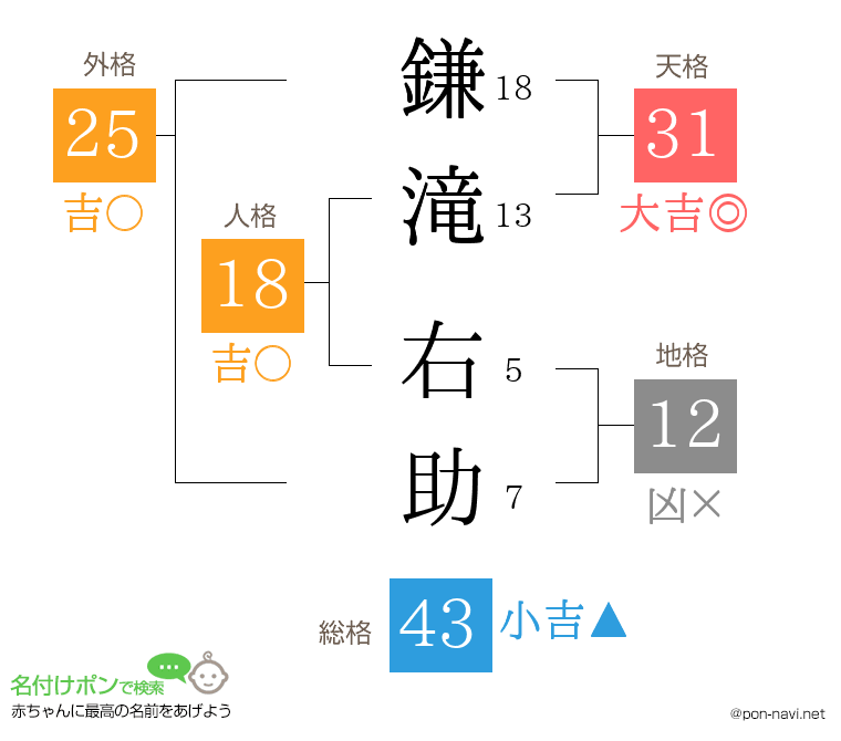 鎌滝 右助さんの姓名判断結果