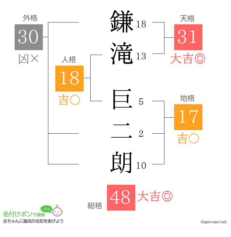 鎌滝 巨二朗さんの姓名判断結果