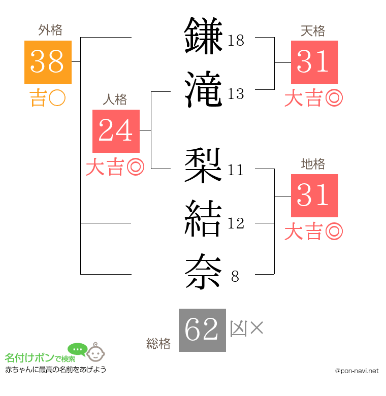 鎌滝 梨結奈さんの姓名判断結果