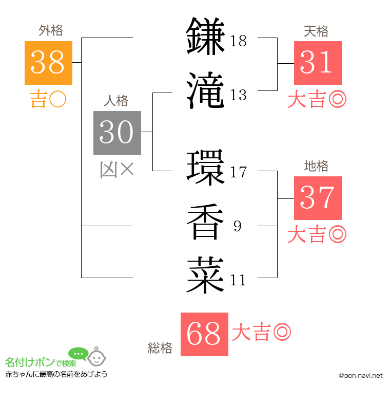 鎌滝 環香菜さんの姓名判断結果