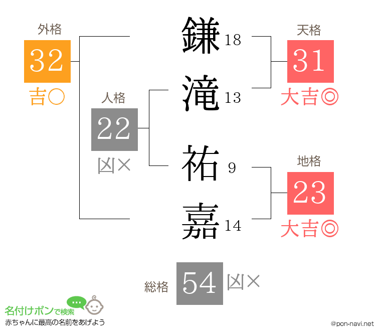 鎌滝 祐嘉さんの姓名判断結果