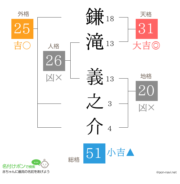 鎌滝 義之介さんの姓名判断結果