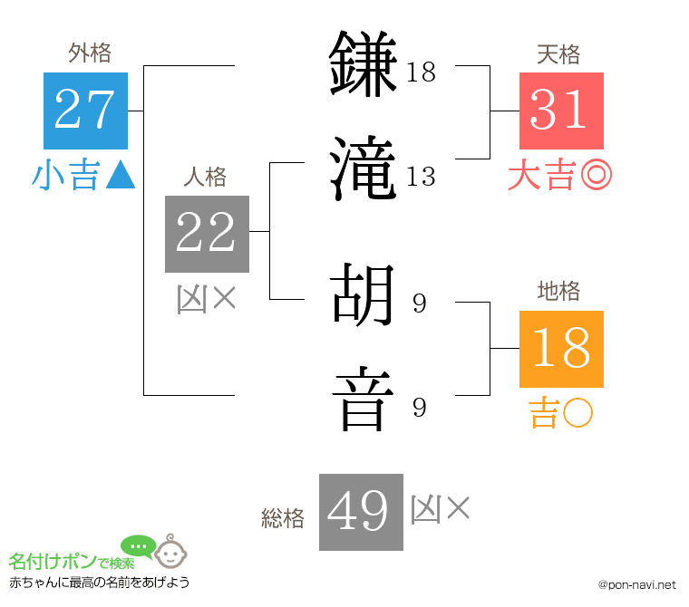 鎌滝 胡音さんの姓名判断結果