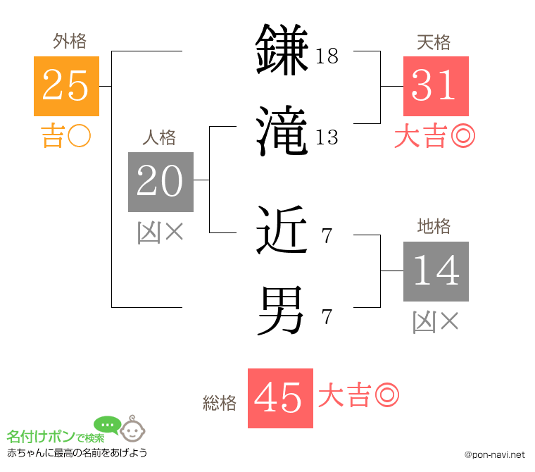 鎌滝 近男さんの姓名判断結果