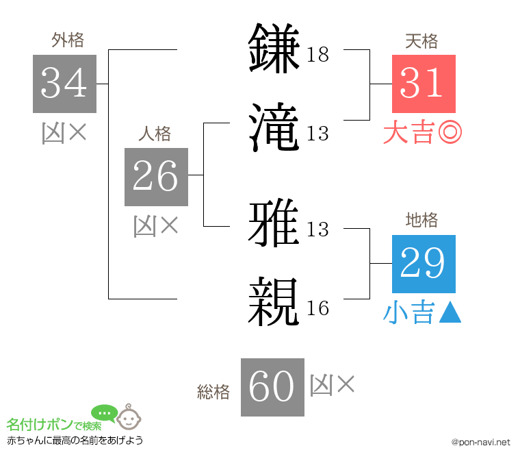 鎌滝 雅親さんの姓名判断結果