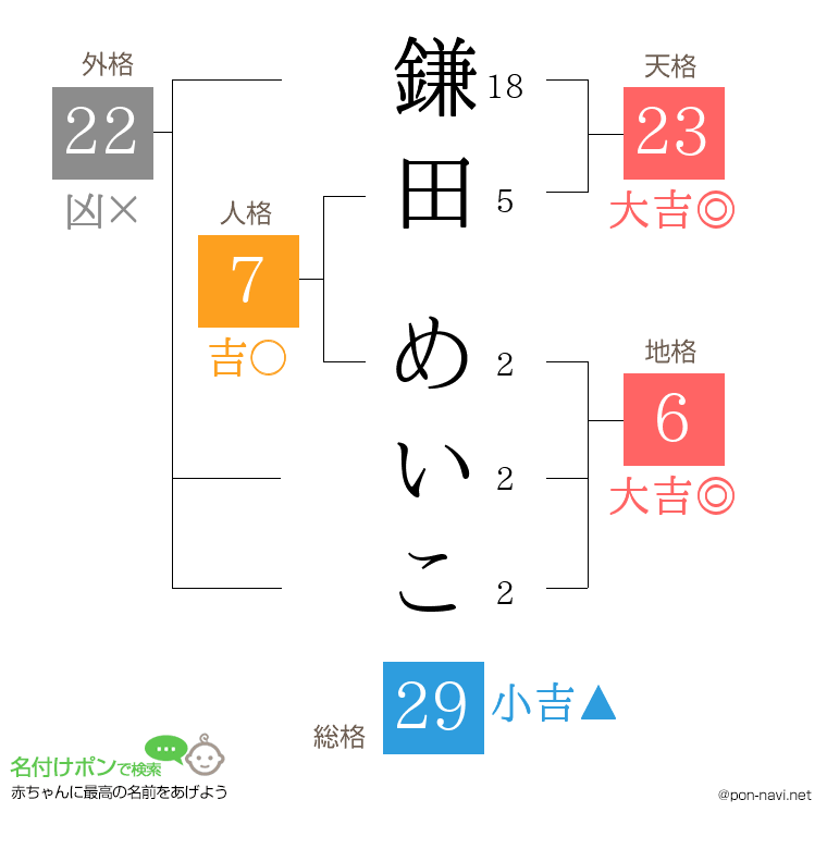 鎌田 めいこさんの姓名判断結果