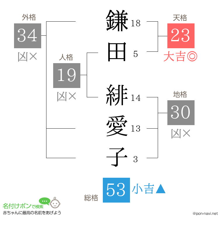 鎌田 緋愛子さんの姓名判断結果