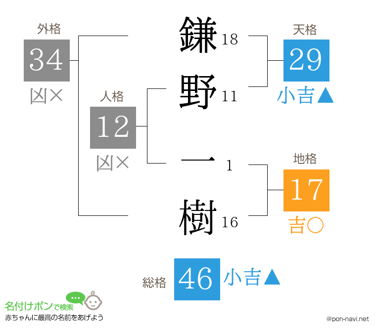 鎌野 一樹さんの姓名判断結果
