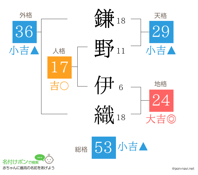 鎌野 伊織さんの姓名判断結果