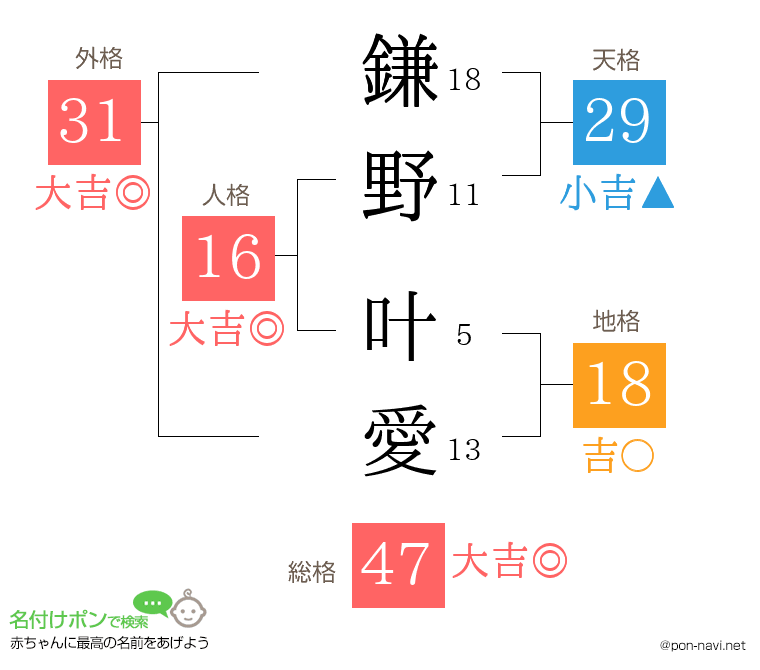 鎌野 叶愛さんの姓名判断結果