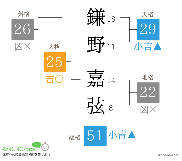 鎌野 嘉弦さんの姓名判断結果