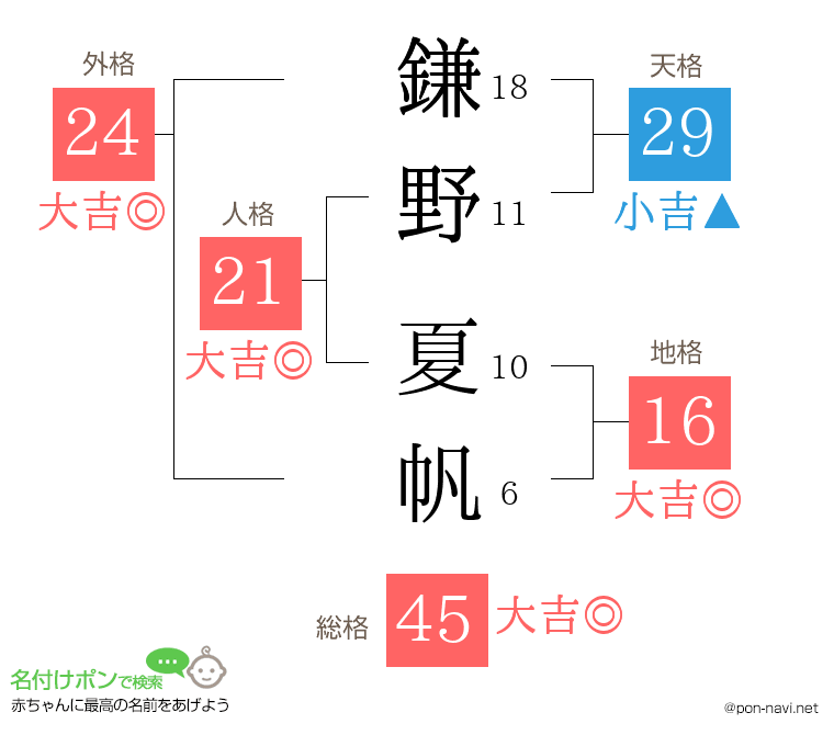 鎌野 夏帆さんの姓名判断結果