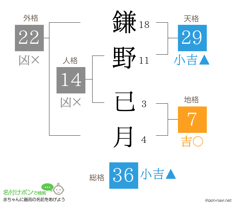 鎌野 已月さんの姓名判断結果