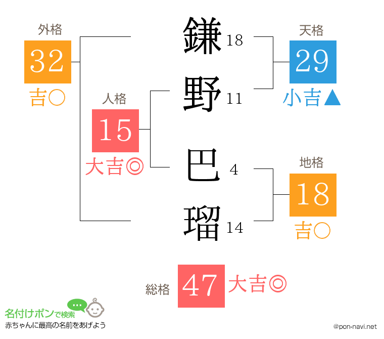 鎌野 巴瑠さんの姓名判断結果