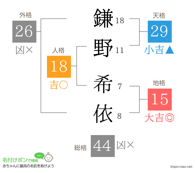 鎌野 希依さんの姓名判断結果