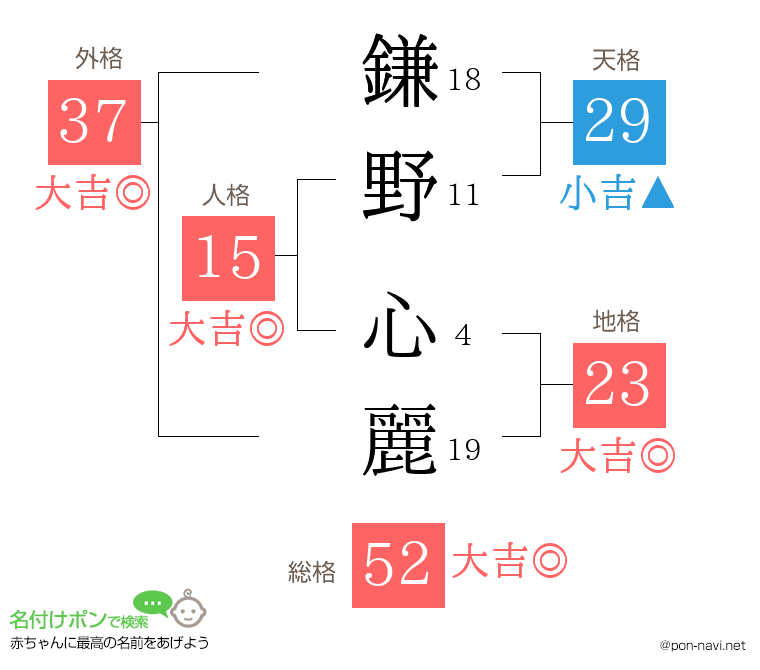 鎌野 心麗さんの姓名判断結果