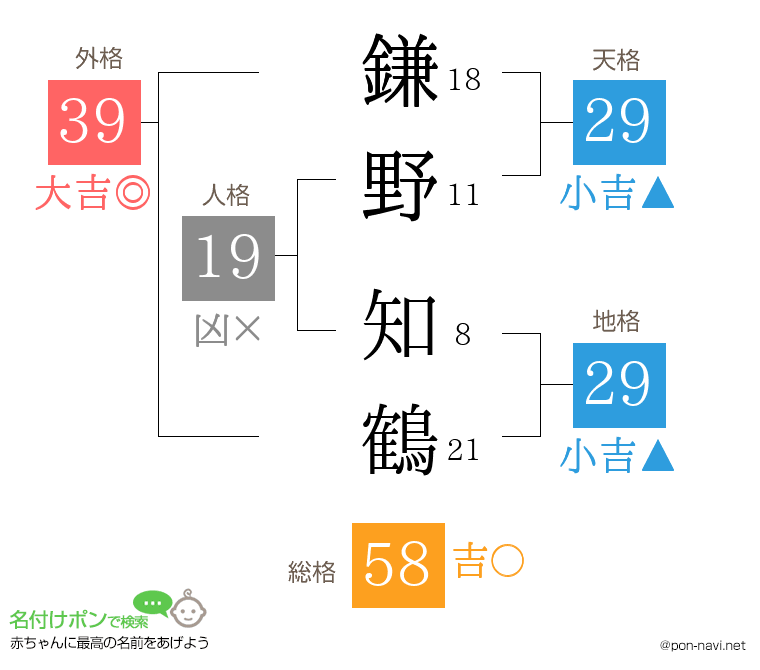 鎌野 知鶴さんの姓名判断結果