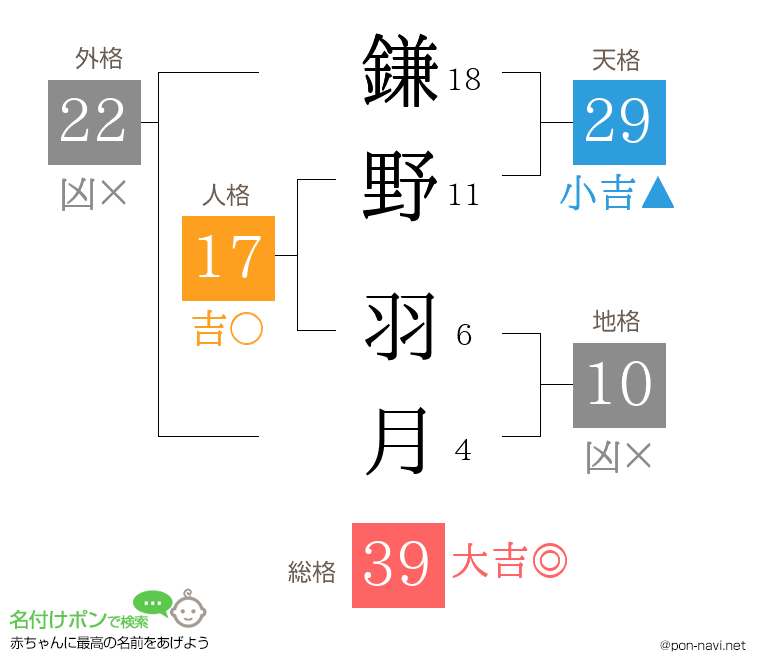 鎌野 羽月さんの姓名判断結果
