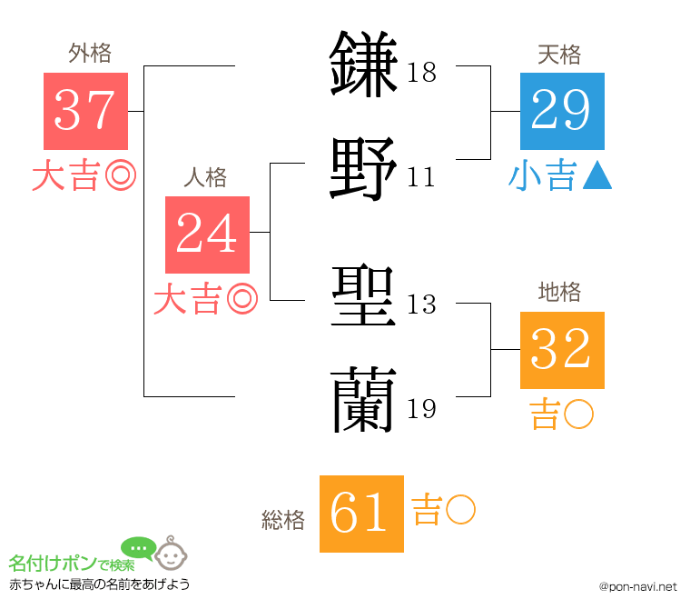 鎌野 聖蘭さんの姓名判断結果