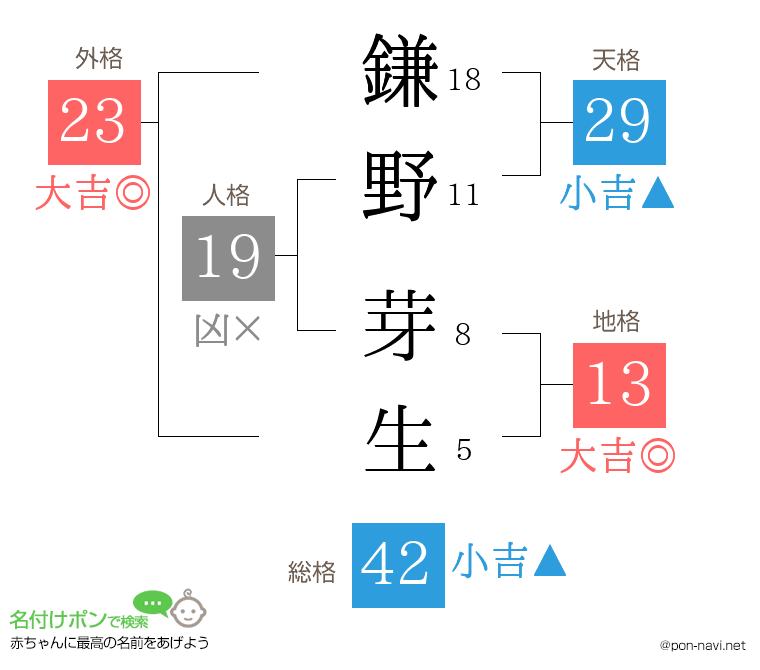 鎌野 芽生さんの姓名判断結果