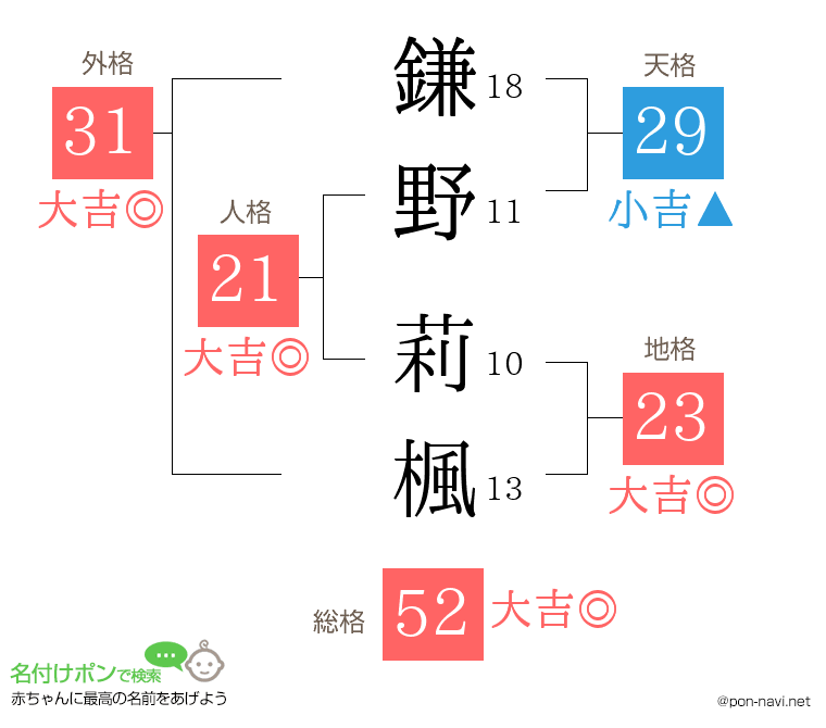 鎌野 莉楓さんの姓名判断結果