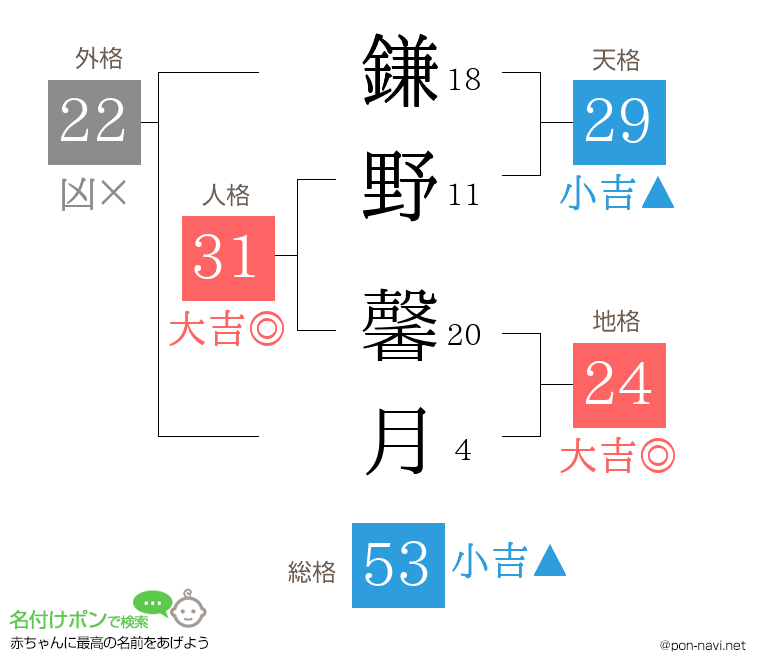 鎌野 馨月さんの姓名判断結果