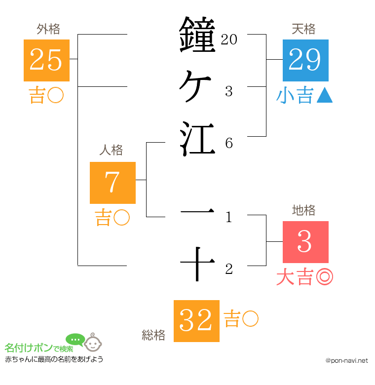 鐘ケ江 一十さんの姓名判断結果