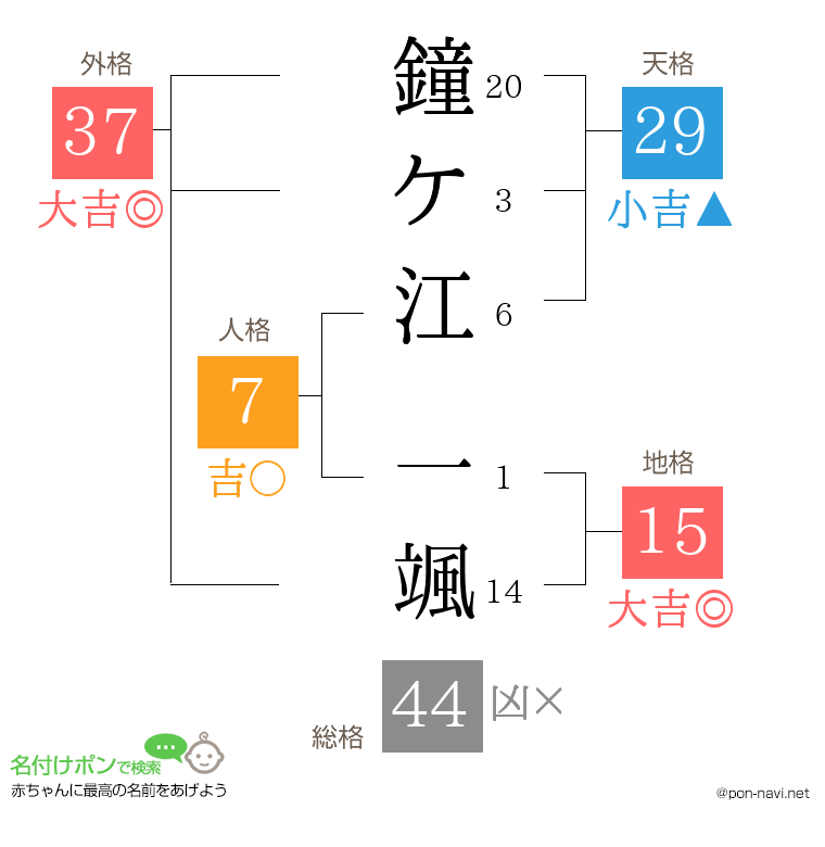 鐘ケ江 一颯さんの姓名判断結果