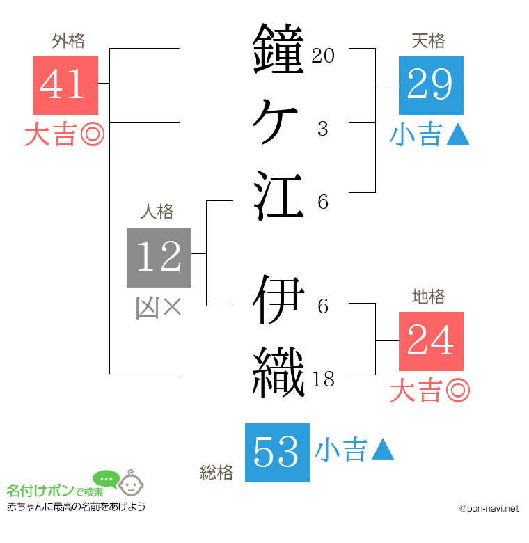 鐘ケ江 伊織さんの姓名判断結果